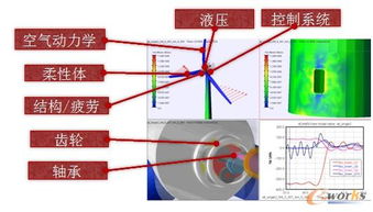 MSC通用行業李偉視角 虛擬產品開發（VPD）技術在制造業的應用與技術開發